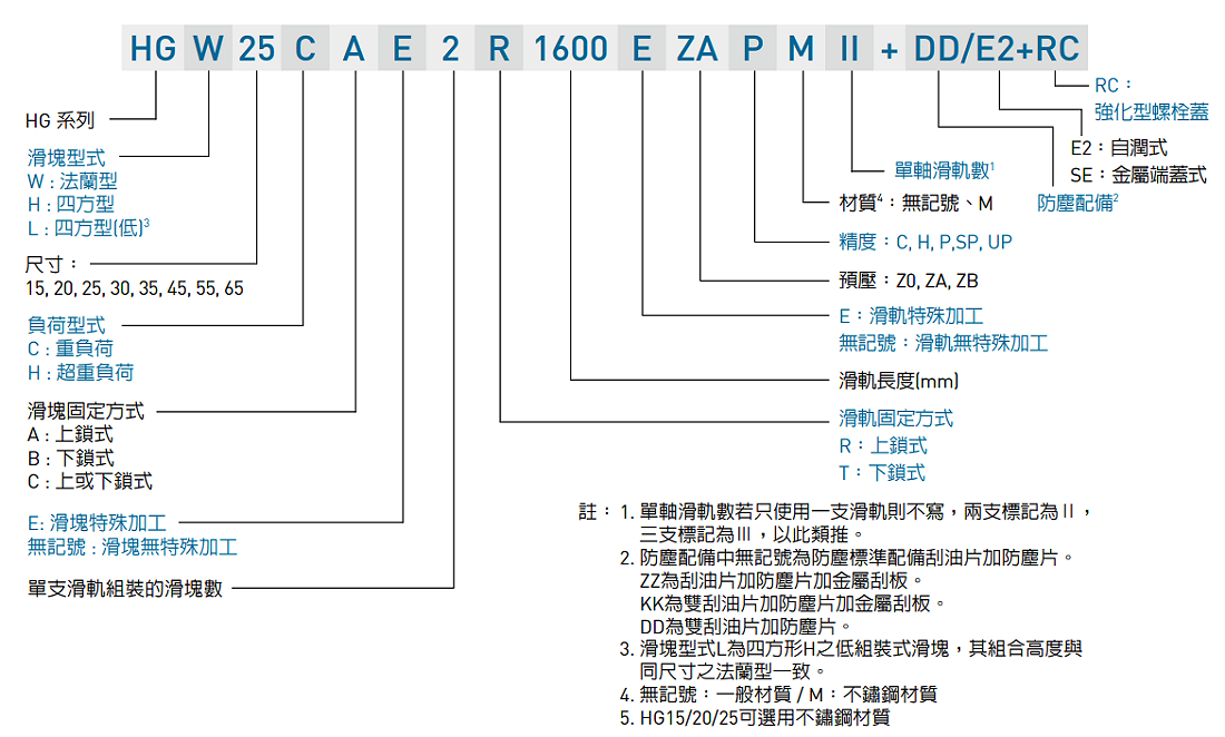 HIWIN gw_HG_specNomen_TW Nomenclature1